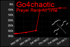 Total Graph of Go4chaotic