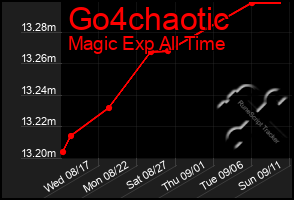 Total Graph of Go4chaotic