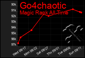 Total Graph of Go4chaotic