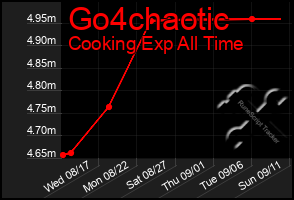 Total Graph of Go4chaotic