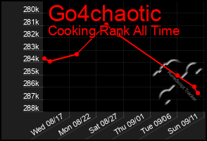 Total Graph of Go4chaotic