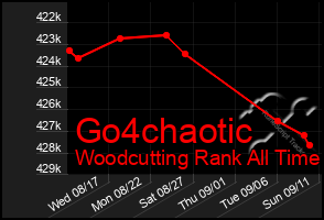 Total Graph of Go4chaotic