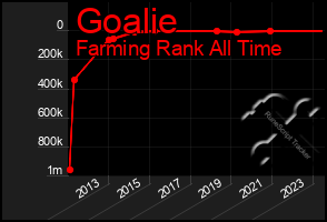 Total Graph of Goalie