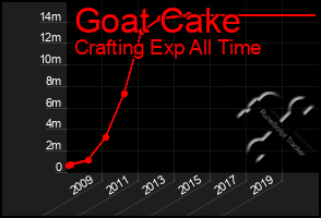 Total Graph of Goat Cake