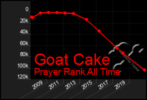 Total Graph of Goat Cake