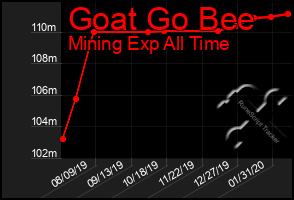 Total Graph of Goat Go Bee