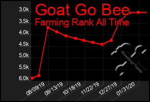 Total Graph of Goat Go Bee