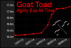 Total Graph of Goat Toad