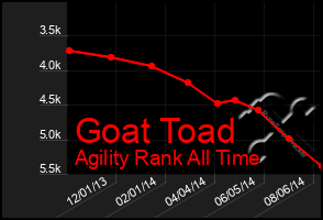 Total Graph of Goat Toad