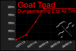 Total Graph of Goat Toad