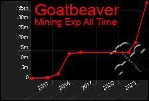 Total Graph of Goatbeaver