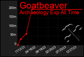 Total Graph of Goatbeaver