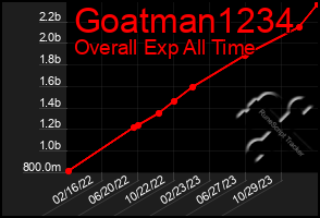 Total Graph of Goatman1234