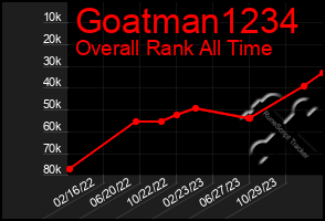 Total Graph of Goatman1234