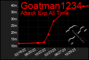 Total Graph of Goatman1234