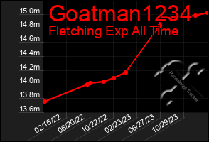 Total Graph of Goatman1234