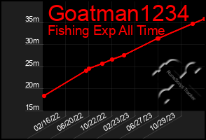 Total Graph of Goatman1234