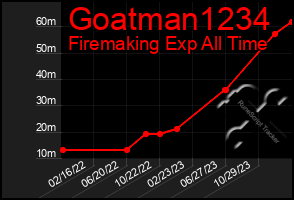 Total Graph of Goatman1234