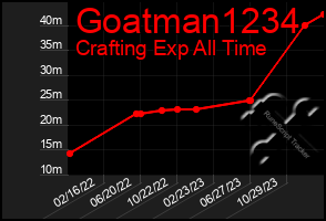 Total Graph of Goatman1234