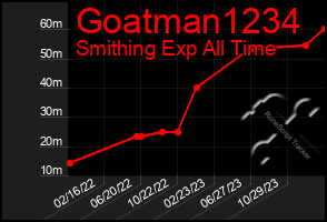 Total Graph of Goatman1234