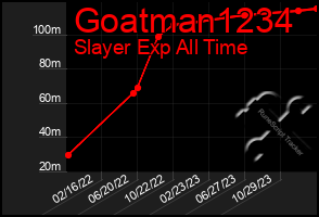 Total Graph of Goatman1234