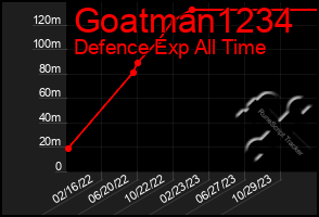 Total Graph of Goatman1234