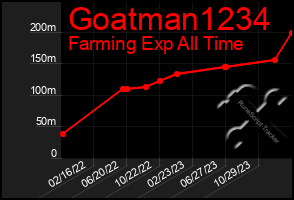 Total Graph of Goatman1234