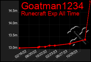 Total Graph of Goatman1234