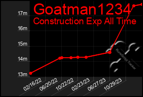 Total Graph of Goatman1234