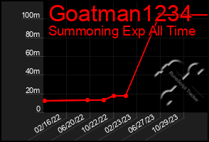 Total Graph of Goatman1234