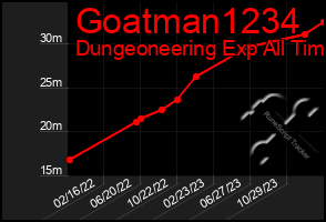 Total Graph of Goatman1234