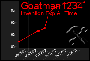 Total Graph of Goatman1234