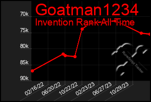 Total Graph of Goatman1234