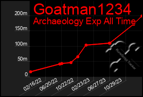 Total Graph of Goatman1234