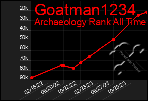 Total Graph of Goatman1234