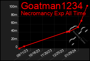 Total Graph of Goatman1234