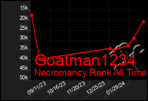 Total Graph of Goatman1234