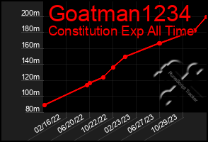 Total Graph of Goatman1234