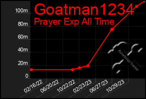 Total Graph of Goatman1234