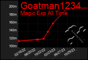 Total Graph of Goatman1234