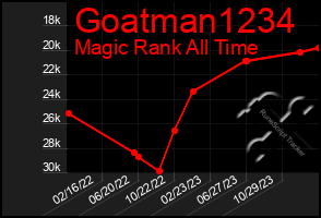 Total Graph of Goatman1234