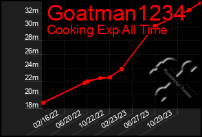 Total Graph of Goatman1234