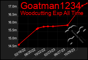 Total Graph of Goatman1234