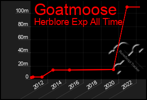 Total Graph of Goatmoose
