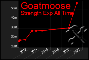 Total Graph of Goatmoose