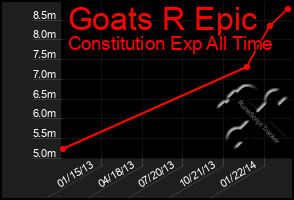 Total Graph of Goats R Epic