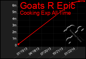 Total Graph of Goats R Epic