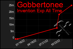 Total Graph of Gobbertonee