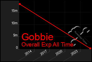 Total Graph of Gobbie