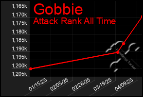 Total Graph of Gobbie